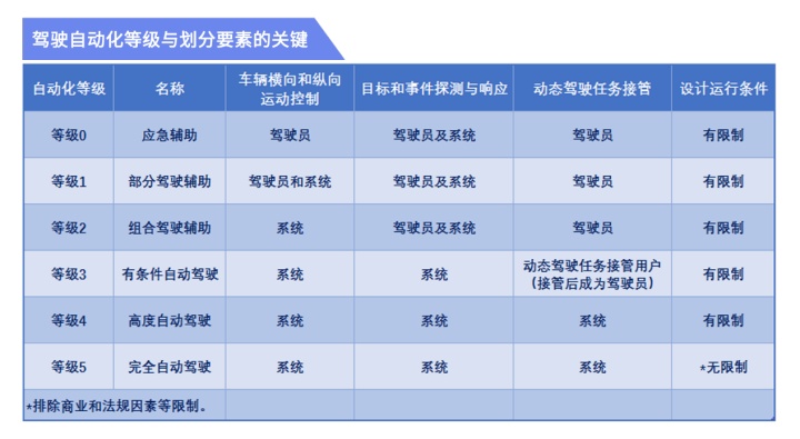 中国驾驶自动化分级标准出台 明年3月正式实施